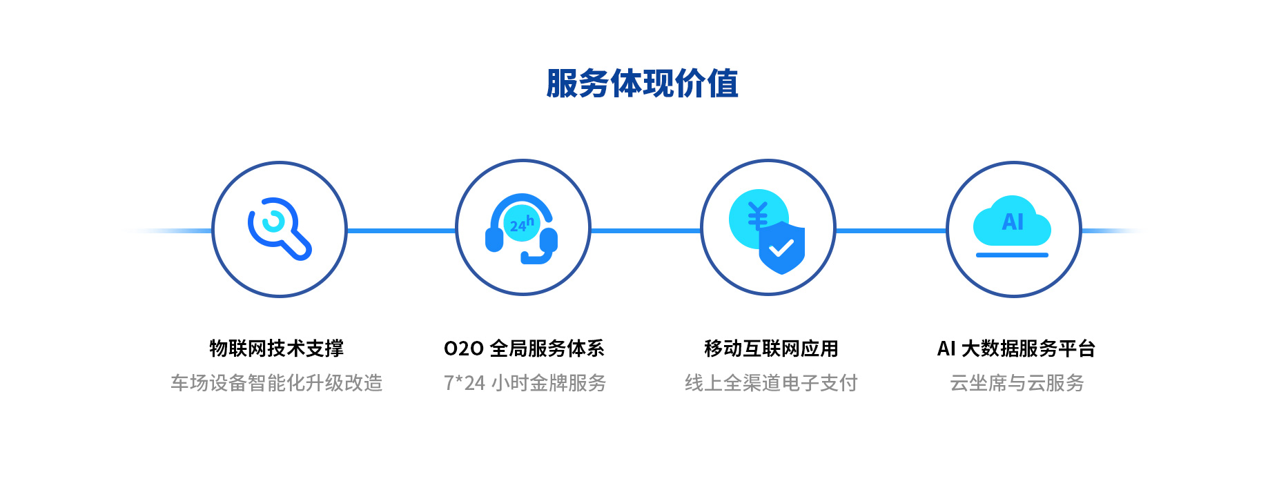 智慧停車場收費(fèi)系統(tǒng)、智能停車場管理系統(tǒng)、無人收費(fèi)停車場服務(wù)